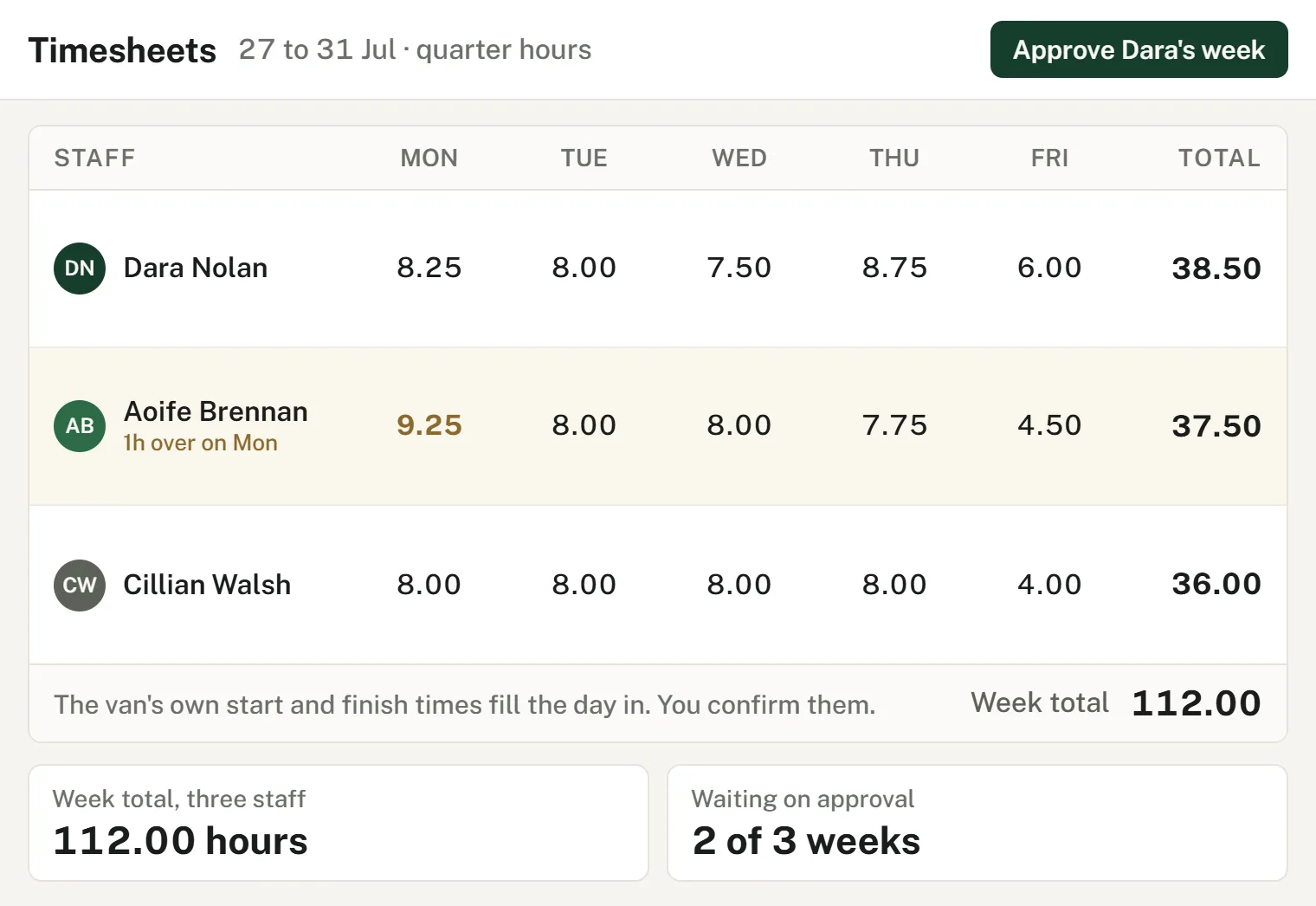 Weekly timesheet grid awaiting approval