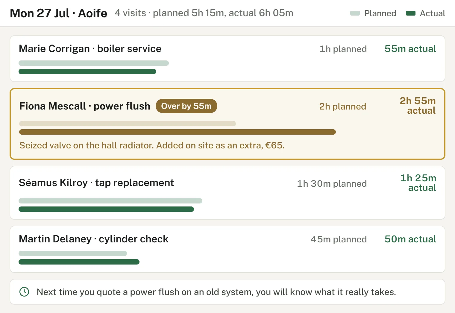 Live board comparing the day as planned against how it actually ran, with overruns highlighted